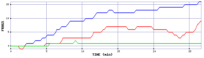 Frag Graph