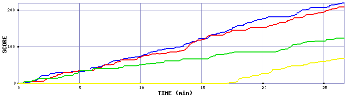 Score Graph