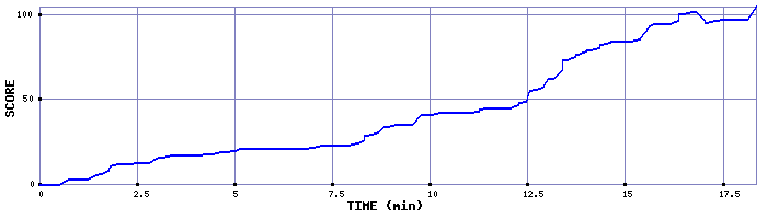 Score Graph