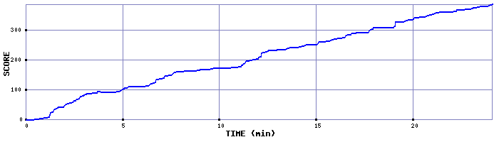 Score Graph