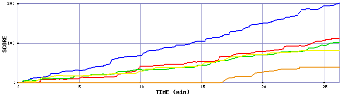 Score Graph