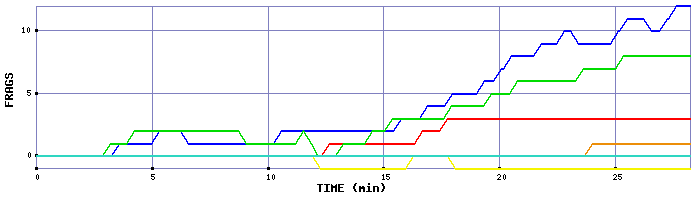 Frag Graph