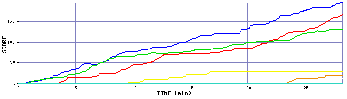 Score Graph