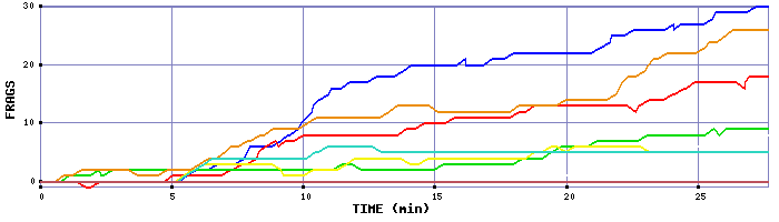 Frag Graph