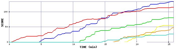 Score Graph