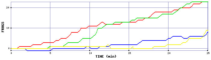 Frag Graph