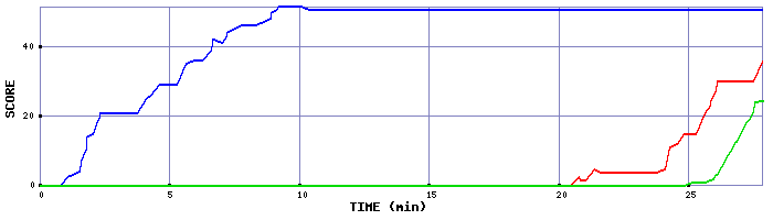 Score Graph