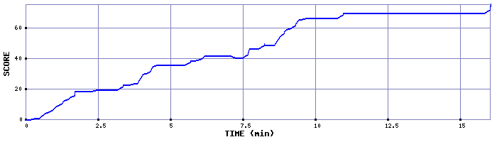 Score Graph