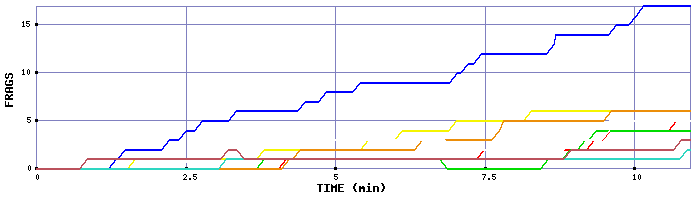 Frag Graph