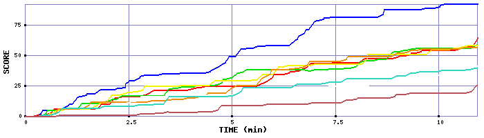 Score Graph