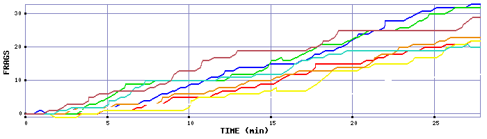 Frag Graph