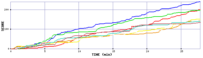 Score Graph