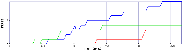 Frag Graph