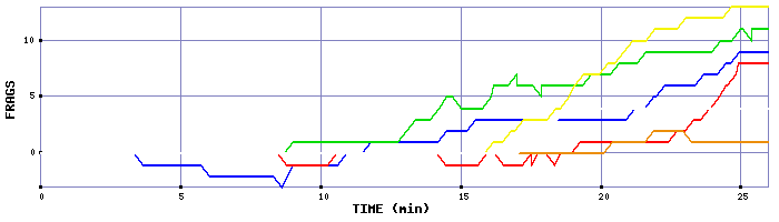 Frag Graph