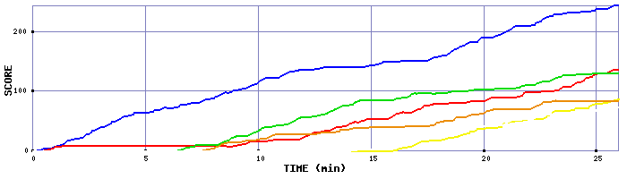 Score Graph