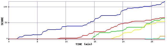 Score Graph