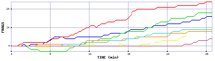 Frag Graph