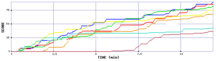 Score Graph