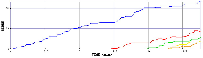 Score Graph