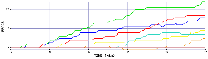 Frag Graph
