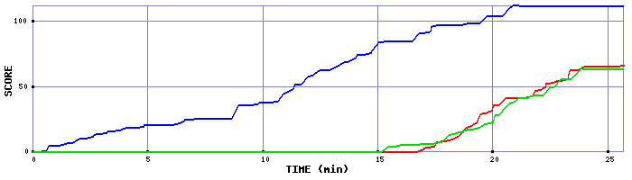 Score Graph