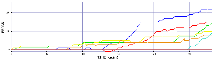 Frag Graph