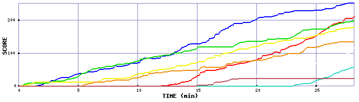 Score Graph