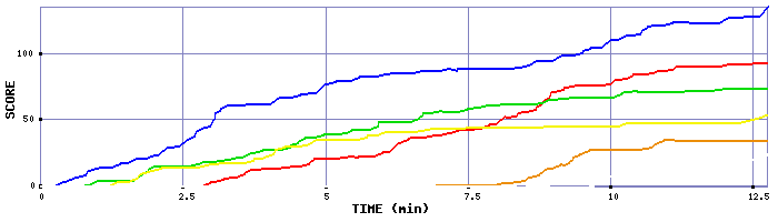 Score Graph