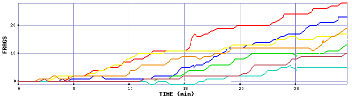 Frag Graph