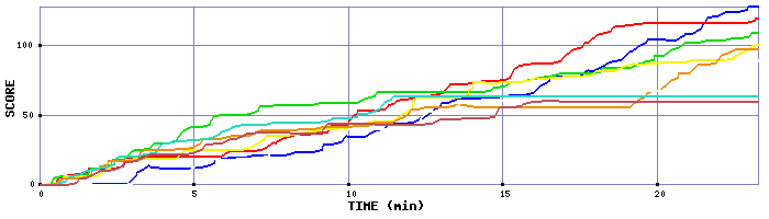 Score Graph