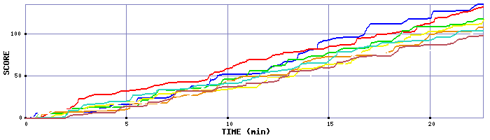 Score Graph