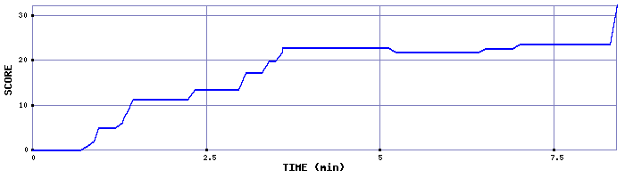 Score Graph