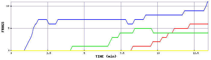 Frag Graph