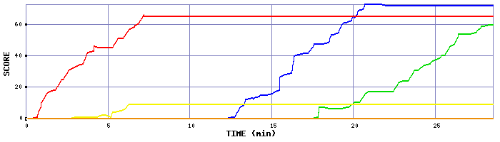 Score Graph