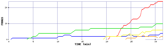 Frag Graph