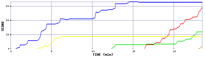 Score Graph