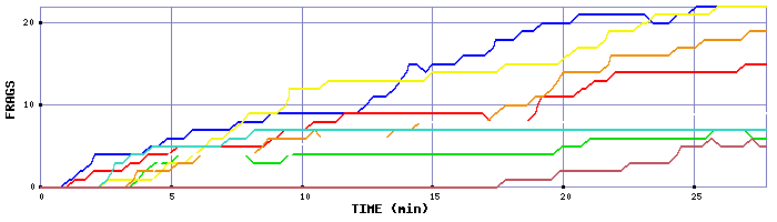 Frag Graph