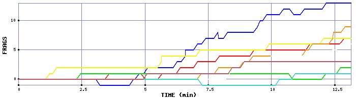 Frag Graph