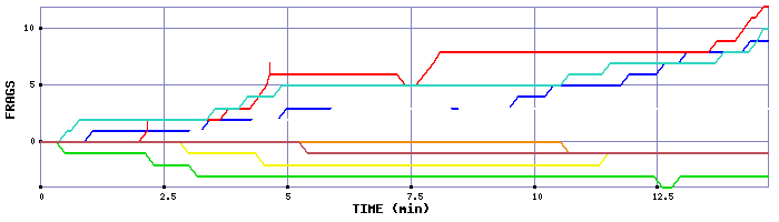 Frag Graph