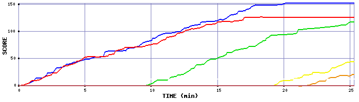 Score Graph