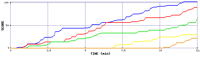 Score Graph