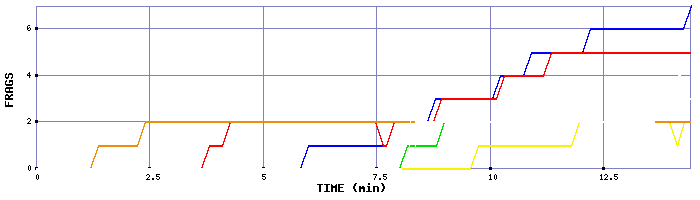 Frag Graph