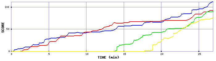 Score Graph