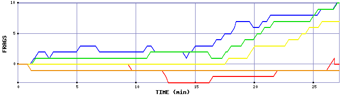 Frag Graph