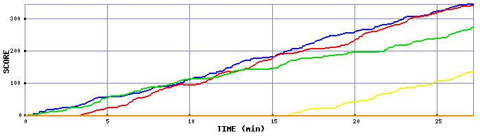 Score Graph