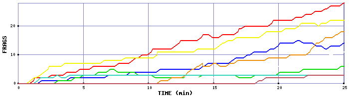 Frag Graph