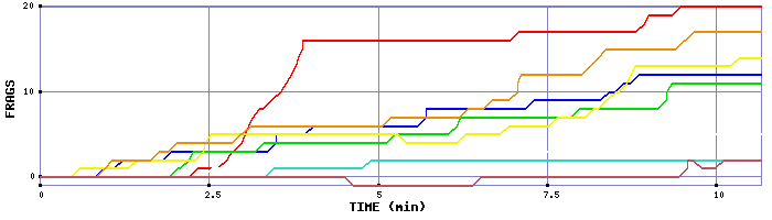 Frag Graph