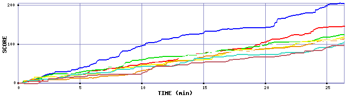 Score Graph