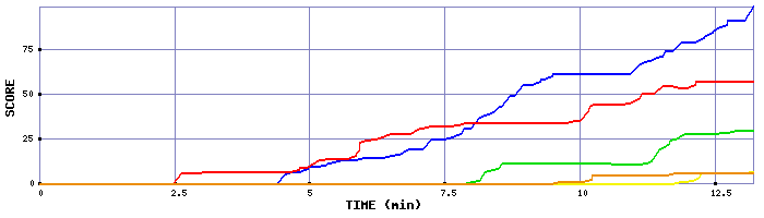 Score Graph