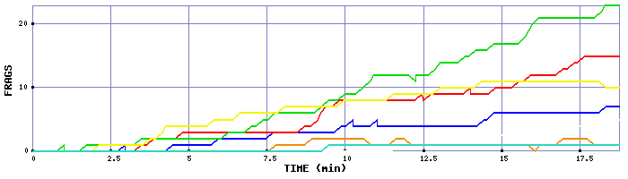 Frag Graph